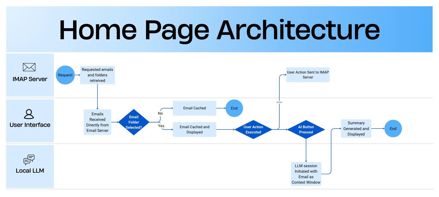 Prysm Mail Architecture Diagram